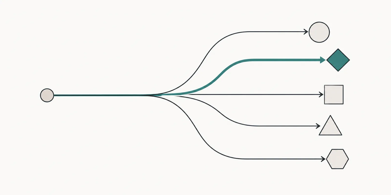 One path branching into several routes, each ending at a different shape, representing the choice of integration technique